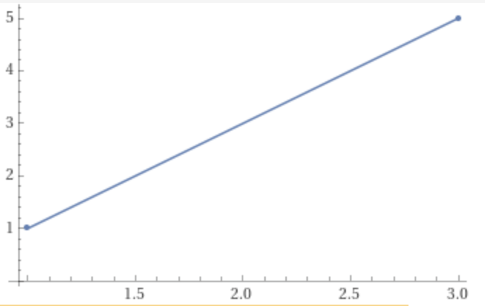 a graph of (1, 1) to (3, 5)